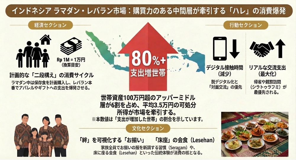 2026年インドネシア　ラマダン・レバラン市場調査インフォグラフィック：支出80%超増と中間層の購買行動