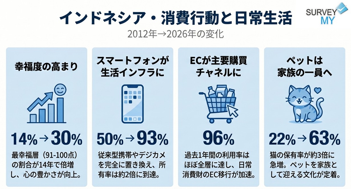 インドネシア・消費行動と日常生活：スマートフォン約2倍・オンライン購入96%・猫保有率約3倍