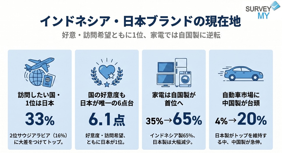 インドネシア・日本ブランドの現在地：訪問希望・好意度ともに日本が1位、家電では自国製に逆転