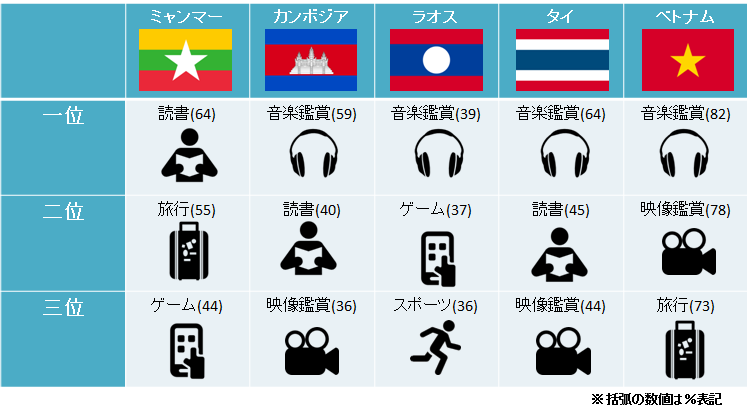 大メコン圏５か国 ミャンマー カンボジア ラオス タイとベトナム スポーツおよび趣味に関する調査 サーベイマイ自主調査