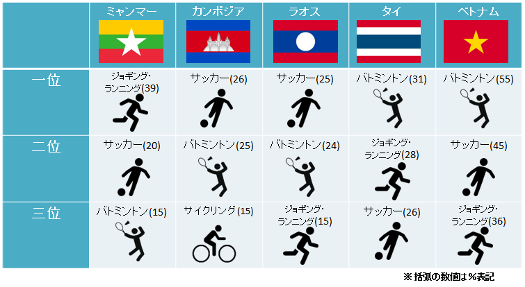 大メコン圏５か国 ミャンマー カンボジア ラオス タイとベトナム スポーツおよび趣味に関する調査 サーベイマイ自主調査
