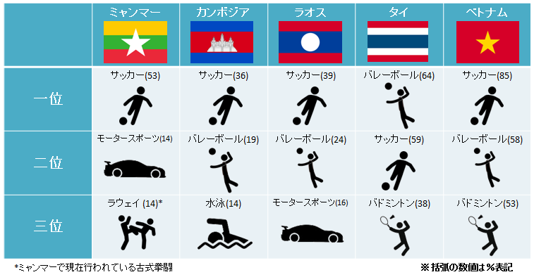 大メコン圏５か国 ミャンマー カンボジア ラオス タイとベトナム スポーツおよび趣味に関する調査 サーベイマイ自主調査